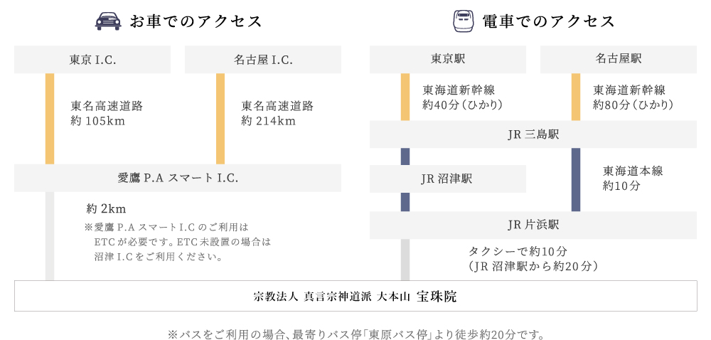 お車と電車でのアクセス方法